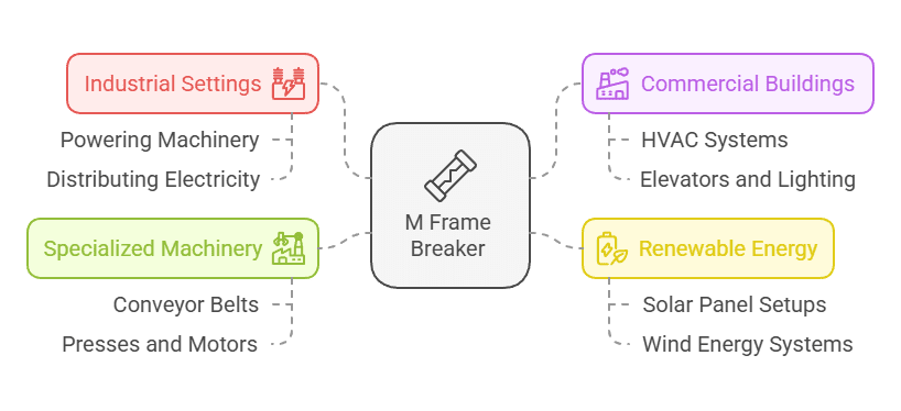 Where Can You Use the “M” Frame Breaker