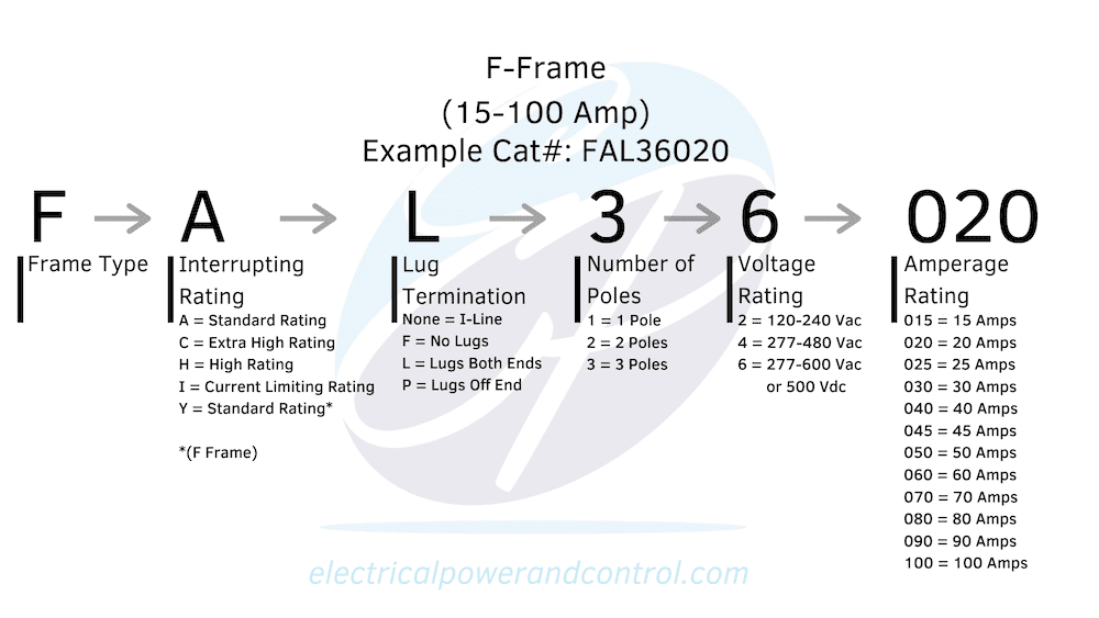 f frame chart